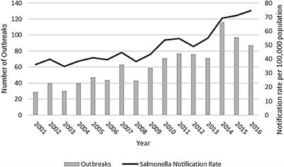 The Epidemiology of Salmonella enterica Outbreaks in Australia, 2001–2016